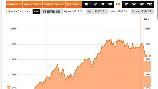 Borsa Milano in forte ribasso, buca 18.000. Paura deflazione