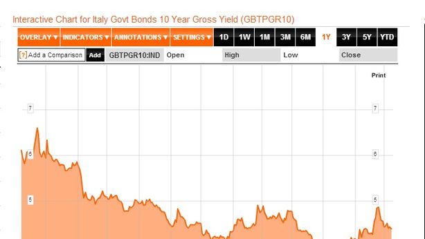 Borsa Milano nervosa, spread verso 280, trema Mediaset