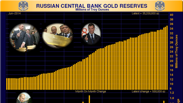 Guerra valutaria, Russia compra 18,6 tonnellate di oro in un mese