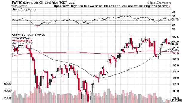 Wall Street in rally, petrolio balza +3,8% a New York