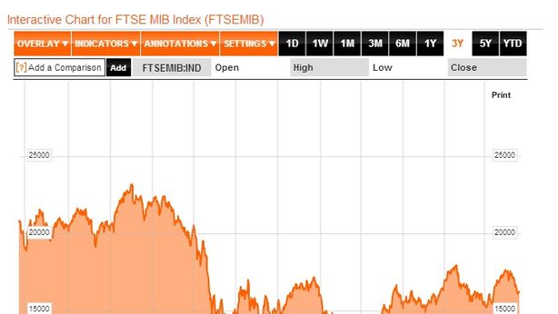 Borsa Milano narcotizzata dalla Fed, ancora giù Saipem