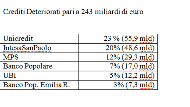 Banche: Unicredit, la più oppressa da crediti deteriorati