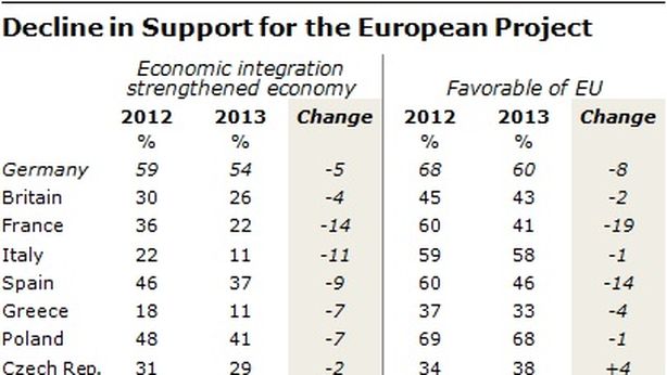 Unione europea sempre più divisa: sondaggio