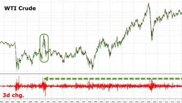 Petrolio +25% in tre sessioni. Apertura dell’Opec a taglio?