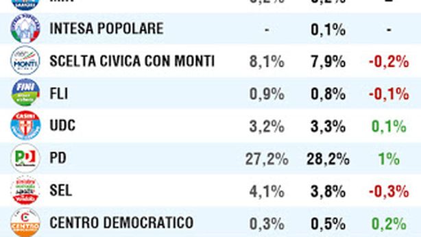 Elezioni, ultimi sondaggi: salgono Ingroia e Grillo