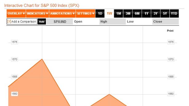 Wall Street continua imperterrita la corsa al rialzo