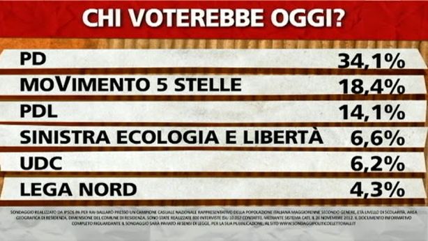 Sondaggi: effetto primarie sul PD, sale oltre il 34%