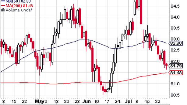 Dollaro senza più correlazioni cerca Trebisonda Fed