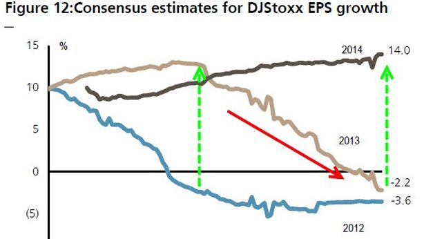 Le promesse di Draghi hanno salvato l’euro ma affossato gli utili societari