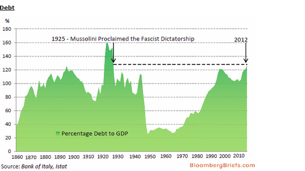 Debito/Pil peggiore dai tempi Mussolini