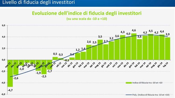Barometro del Trading: misura il livello di fiducia degli investitori