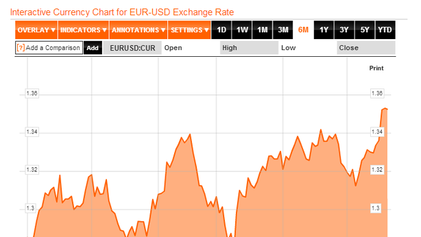 L’euro rimane forte, prossime resistenze