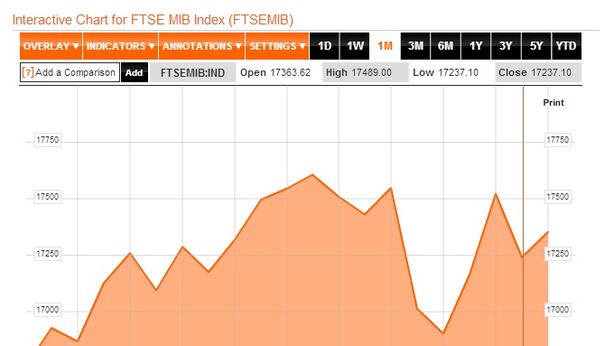 Borsa Milano -0,8%, “Bce pronta per altri tagli”
