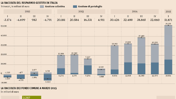 Titoli italiani non rendono più, risparmio gestito da record