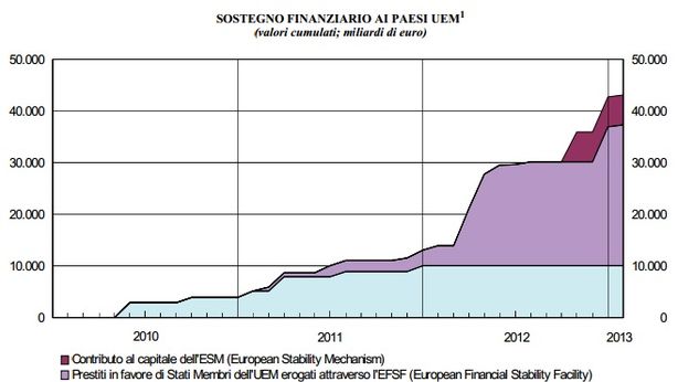 Dalle casse italiane 43 miliardi nei fondi salva-stato