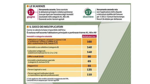 Imu: chi deve pagare e quando