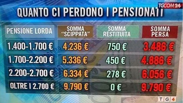 Pensioni: allo studio uscita anticipata con taglio 2% l’anno