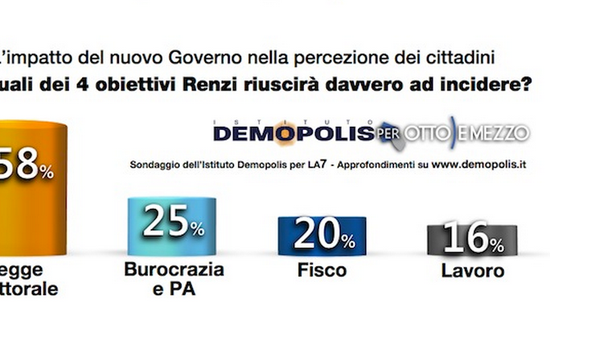 Solo 16% italiani crede in ripresa occupazione con premier Renzi