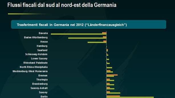 La Germania non vuole l’Unione fiscale tedesca, figuriamoci quella europea