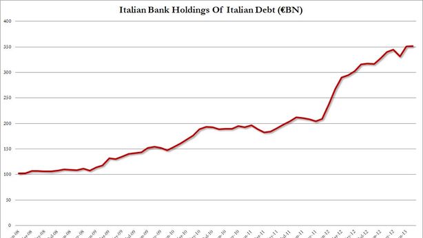 Se le banche non comprano più Btp, rischio scoppio bolla