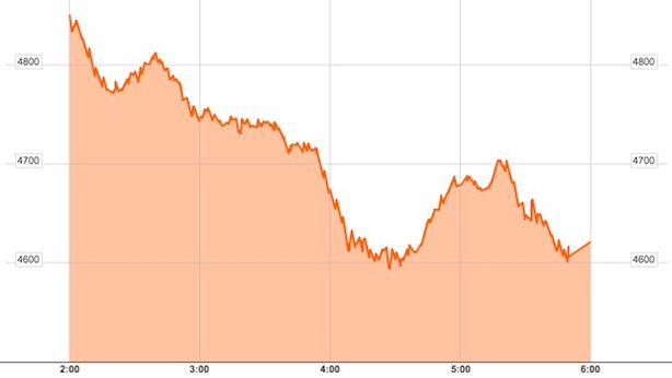 Borsa Dubai va ko: -6,5%