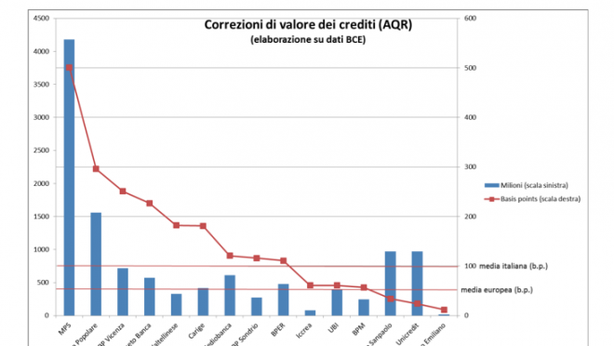 Banche italiane: crediti deteriorati oltre 80% capitale e riserve