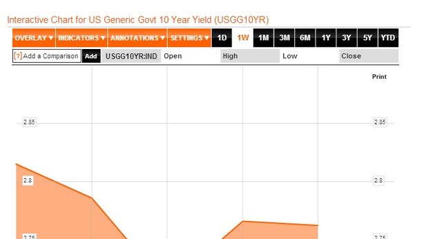 Wall Street giù. S&P e Dow: peggior mese dal 2012