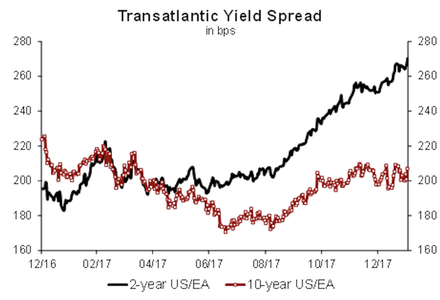 L'andamento di Spread e Bond (Generali Investments)