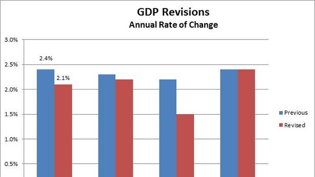 Pil Usa +2,3%, revisioni da 2012 fino a 2014. Salta fuori una scomoda verità
