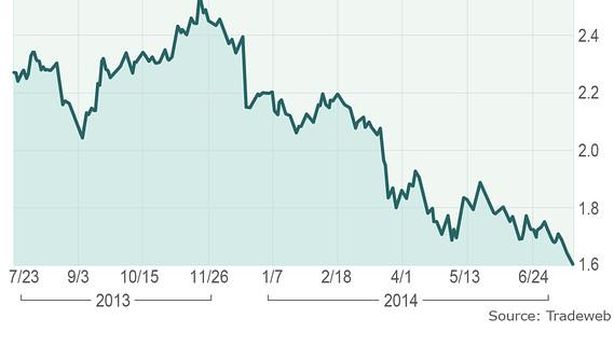 Wall Street in rosso, contiene le perdite nel finale