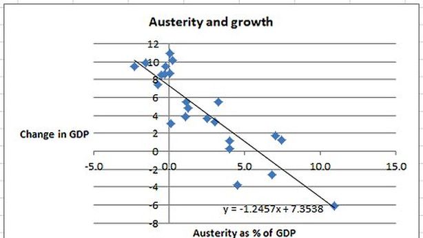 Krugman: “Austerita’ come magia nera”, ignora la realta’