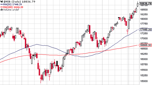 Borsa Milano debole, +20% in 2013. Scivola inflazione