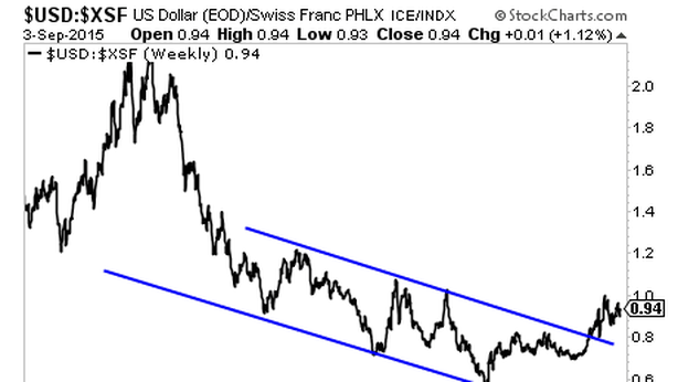 Morte del dollaro: una grande occasione per i trader?