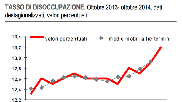 Disoccupazione aumenta a un nuovo record: 13,2%