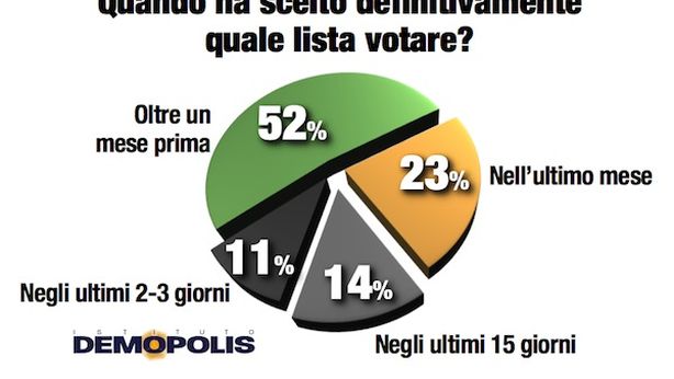 Ecco perché 1 italiano su 4 ha scelto Movimento 5 Stelle
