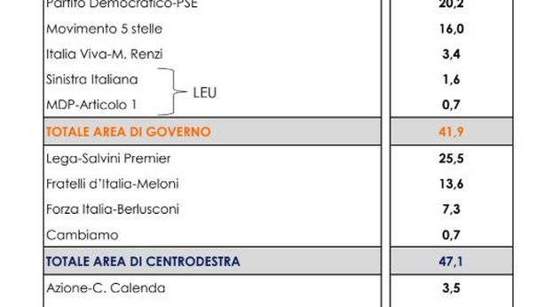 Sondaggio: Lega al 25,5%, Pd al 20,2% per Euromedia Research e Italpress