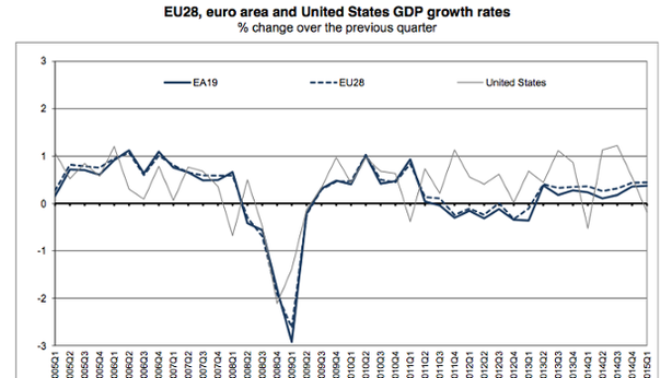 Pil Eurozona confermato in crescita +0,4%