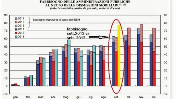 Conti pubblici: la voragine che si sta aprendo