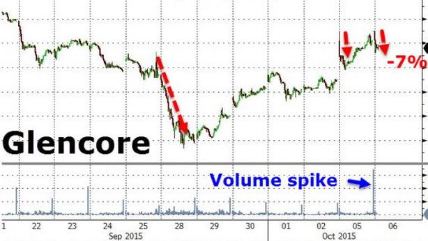 Dopo rimonta clamorosa, Glencore torna a cedere terreno