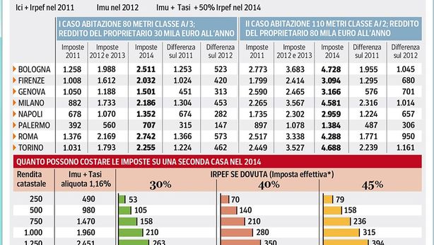 Seconde case e Irpef: rincari fino al 100%