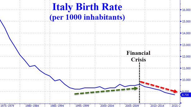 Italia: devastazione demografica, tasso nascite a minimi 150 anni