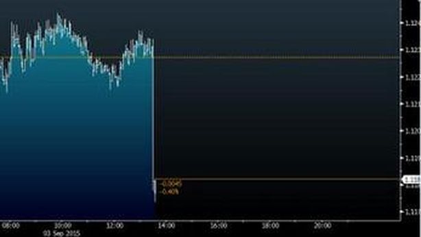 Draghi parla, caduta verticale dell’euro a $1,1124. Bazooka Bce più potente