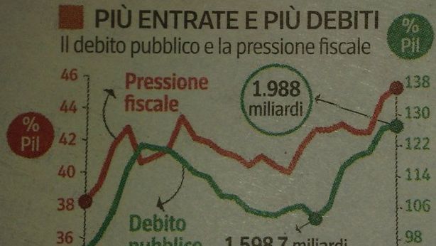 Asta Italia: tassi Ctz a 2014 in rialzo, ma domanda positiva