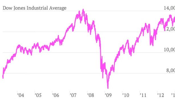 Mercati fuori dalla realtà: Dow Jones al record e redditi famiglie Usa ai minimi