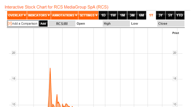 Sell off su Rcs: in due giorni titolo -14%