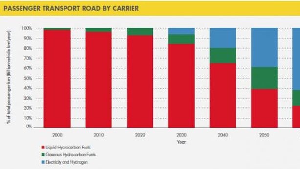 Shell: solare o metano saranno prima fonte di energia