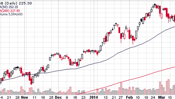 Wall Street in calo. Per il Nasdaq peggiore tripletta dal 2011