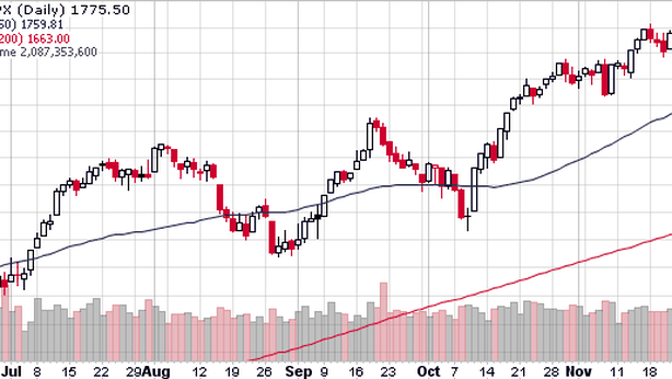 Wall Street piatta. JP Morgan: S&P +17% a 2075 entro fine 2014