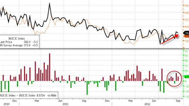 Wall Street se la cava, dati macro sempre brutti