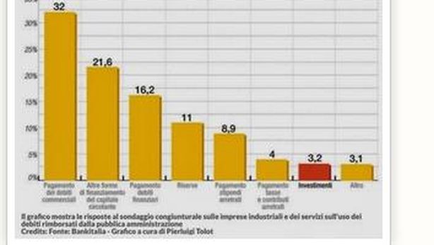 Quell’ottimismo esagerato sull’economia. Mentre Italia rischia nuove manovre